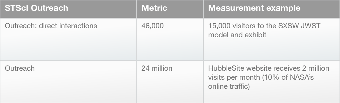 PUBLIC OUTREACH 24 million people per year