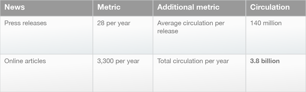 NEWS Over 100 million potential readers every two weeks