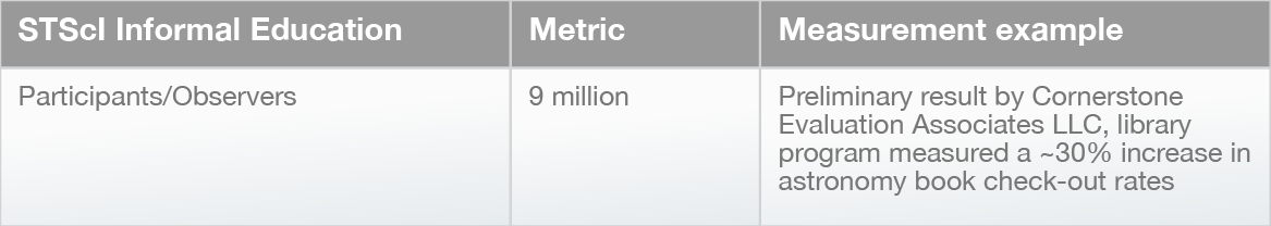 INFORMAL EDUCATION (e.g., museums, libraries) 9 million people per year